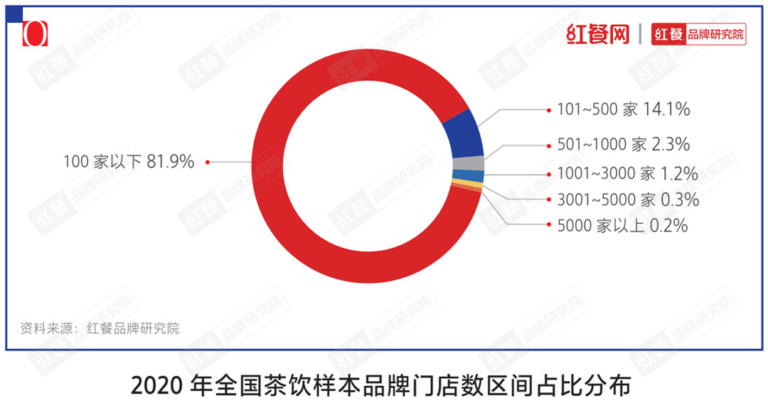 半岛综合体育“2021中国茶饮十大品牌”揭晓下沉市场仍是突围关键(图8)