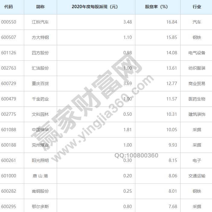 半岛综合体育常年股息率排名前十名股息率是什么意思(图2)