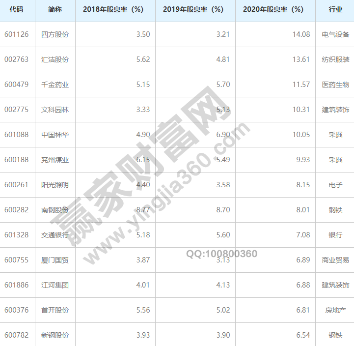 半岛综合体育常年股息率排名前十名股息率是什么意思(图3)