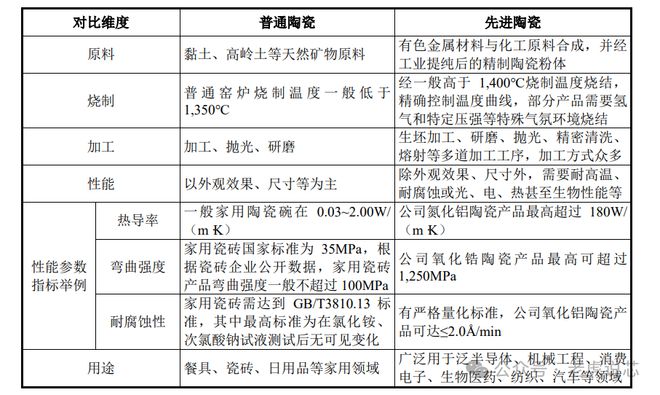 半岛综合体育先进陶瓷分类及其在半导体设备的应用(图2)